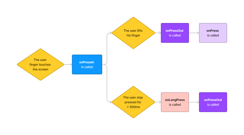 Diagram showing the onPress events flow when the user interacts with a Pressable element.